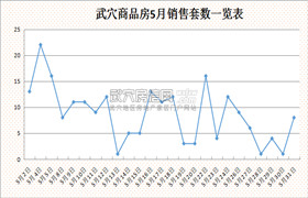 武穴地区5月新房销售366套&楼盘销售排名