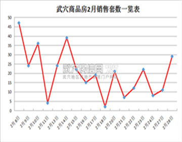 武穴地区2月新房销售302套&楼盘销售排名