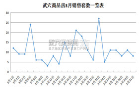 武穴地区3月新房销售402套&楼盘销售排名